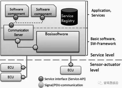 汽车SOA架构 功能模块设计与开发流程的深度剖析