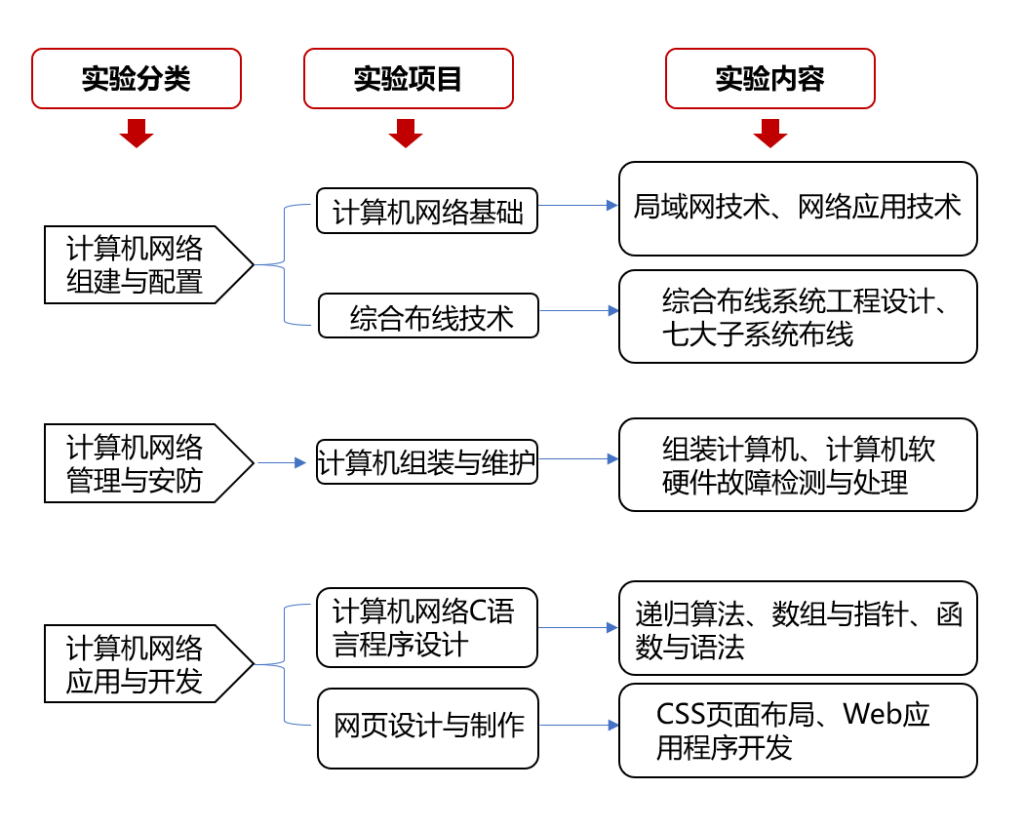 计算机网络专业基础实训教学 从应用基础到软硬件开发的融合路径