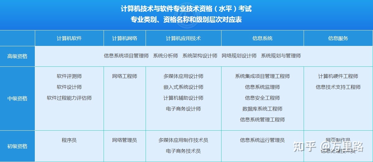 信息安全工程师的含金量分析及软考中级科目选择策略